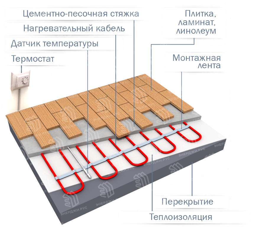 Отступ теплого пола от стен и мебели